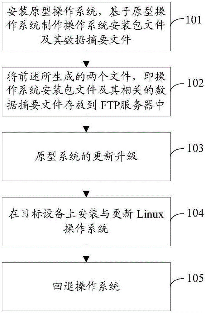 A method for remote update of linux operating system