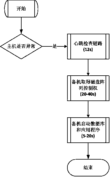 Two-computer hot backup switching method and hot backup system based on soa and rs485 bus