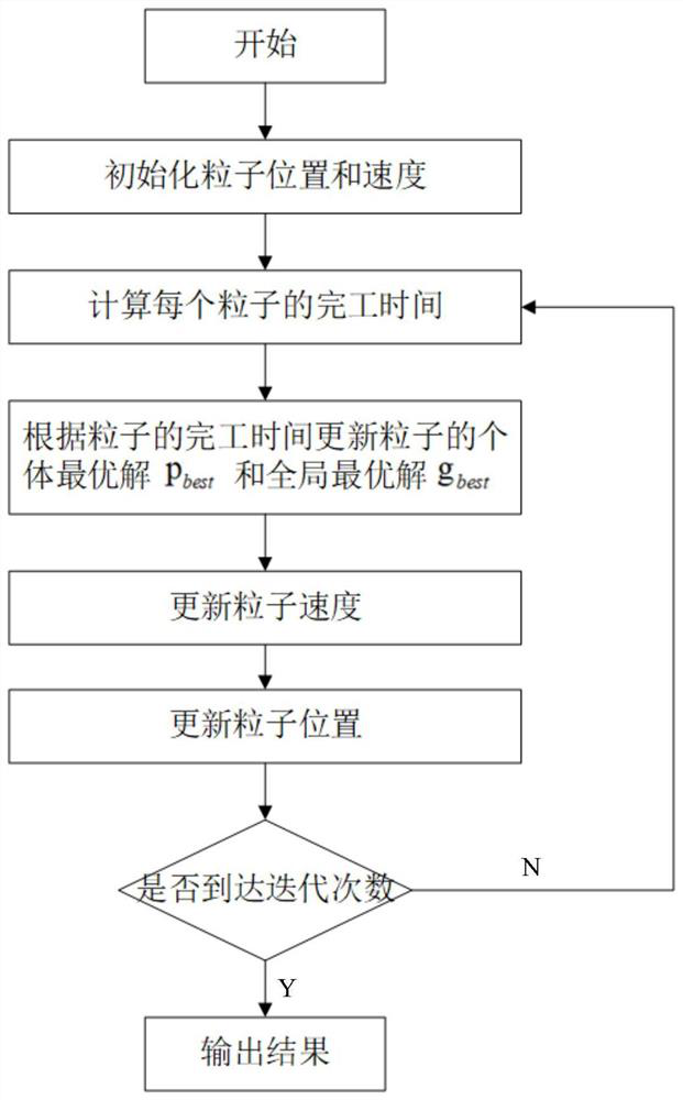 Discrete Particle Swarm Scheduling Algorithm Based on Oscillating Inertial Weights