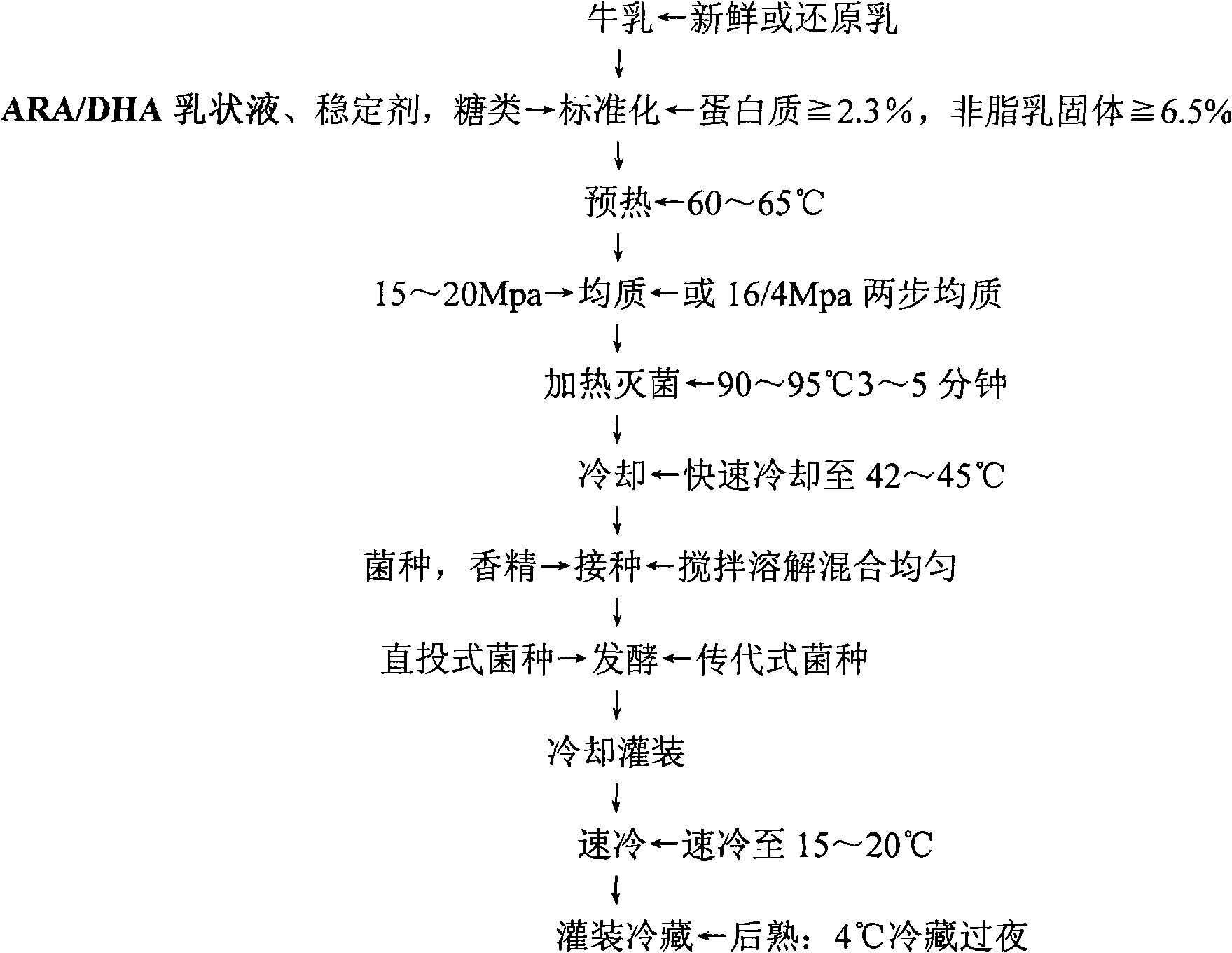 Micrometre level arachidonic acid/docosahexaenoic acid emulsion and preparation thereof