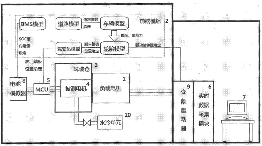 New energy automobile EIC system semi-physical simulation test platform