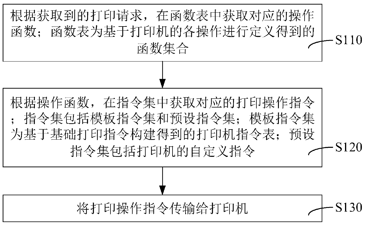 Miniprinter driving method, device and equipment and storage medium