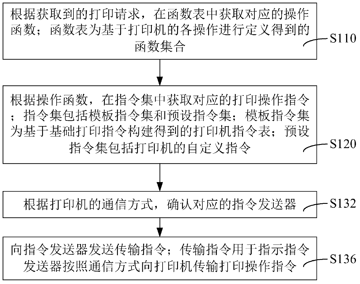 Miniprinter driving method, device and equipment and storage medium