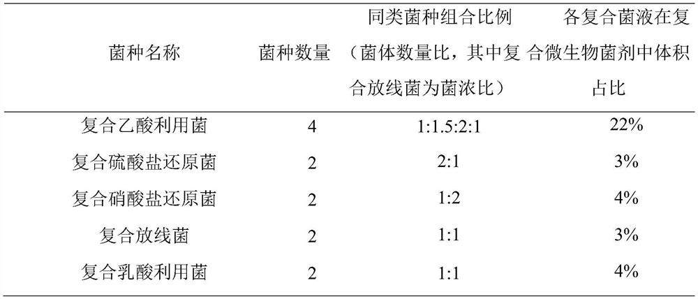 A kind of compound microbial bacterial agent and its application in regulating pit mud ph