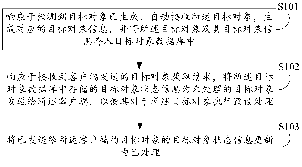 Object processing method and device, electronic equipment and computer readable storage medium