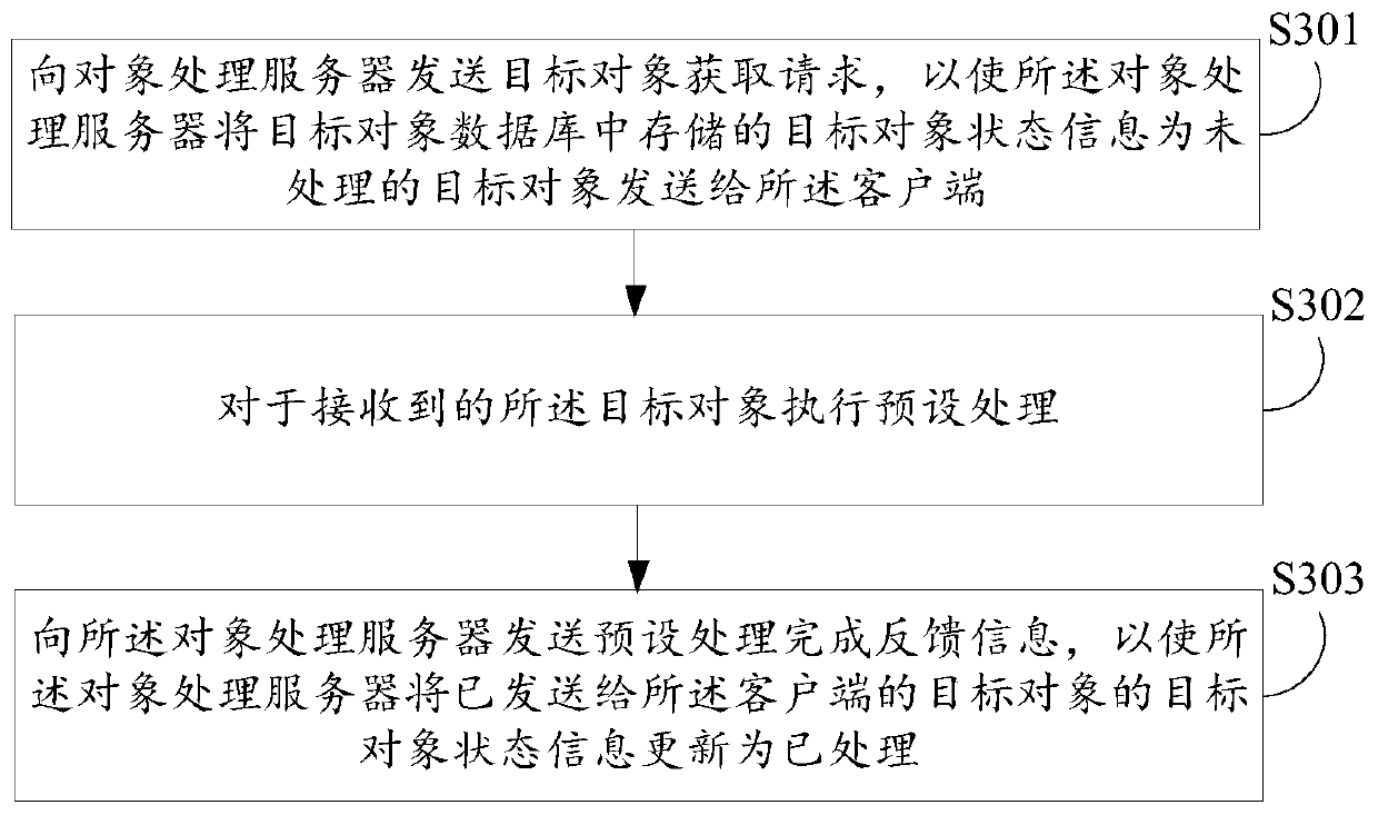 Object processing method and device, electronic equipment and computer readable storage medium