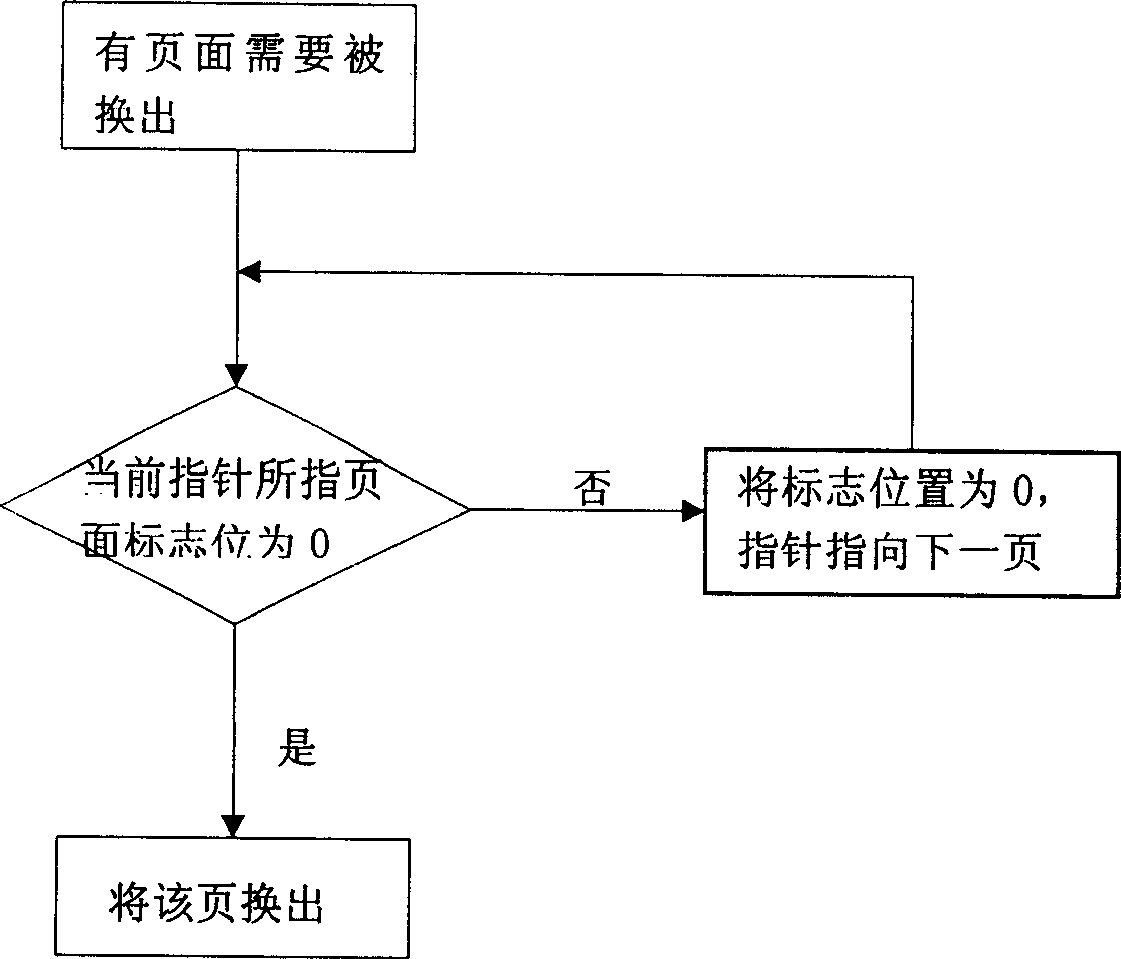 Implementing method of segment and page type virtual storage system in Java operation system