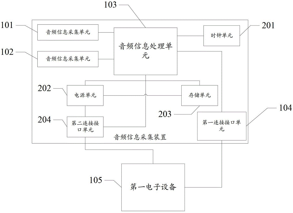 An audio information collection device and method