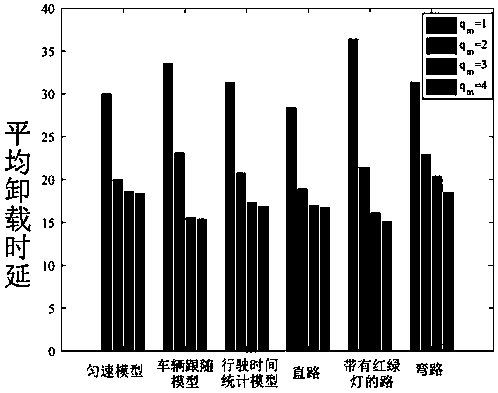 A task allocation strategy based on a matching algorithm in vehicle-mounted edge calculation