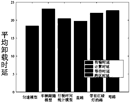 A task allocation strategy based on a matching algorithm in vehicle-mounted edge calculation