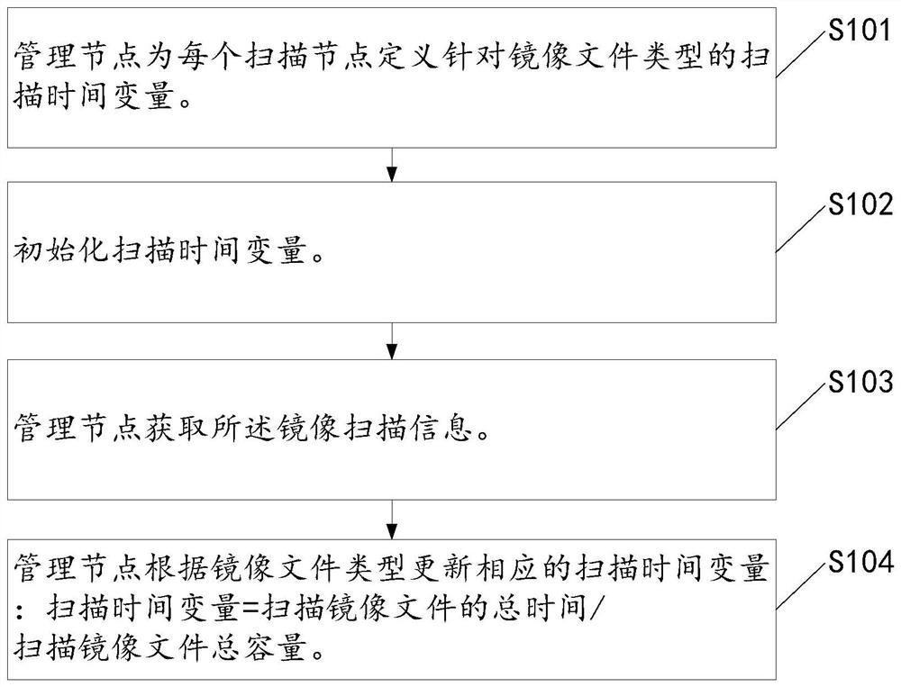 Method and device for automatically distributing and scanning viruses by distributed server