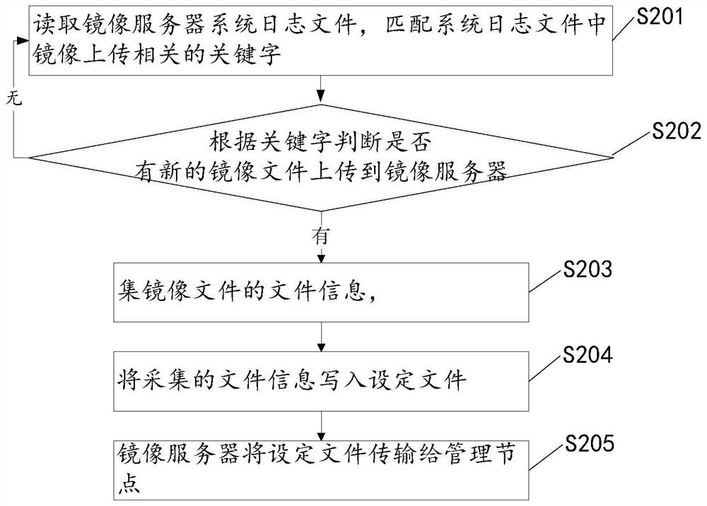 Method and device for automatically distributing and scanning viruses by distributed server