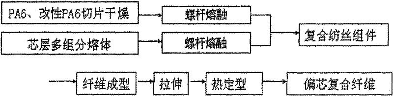 A kind of multi-component composite eccentric fiber and its preparation method