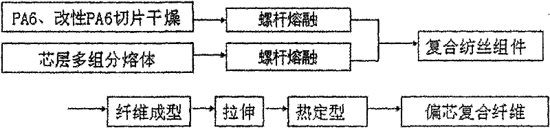 A kind of multi-component composite eccentric fiber and its preparation method