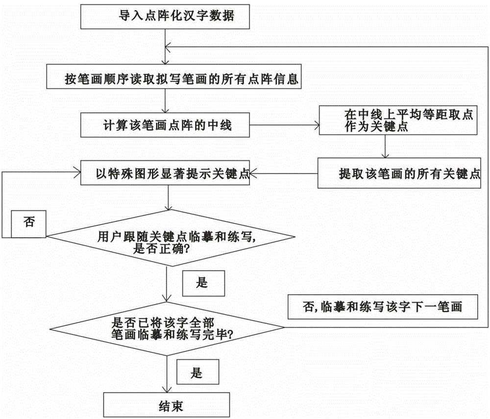 Chinese character copying and writing method for student tablet computer