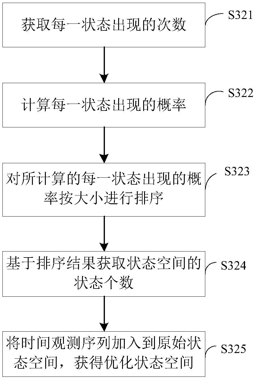 Anomaly detection method and system of distributed system, service terminal and memory