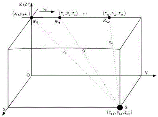 Target radiation source initial position estimation method for single-antenna single-station passive positioning