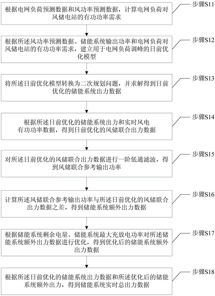 A method and device for load peak regulation and wind power fluctuation suppression in a wind storage power station grid