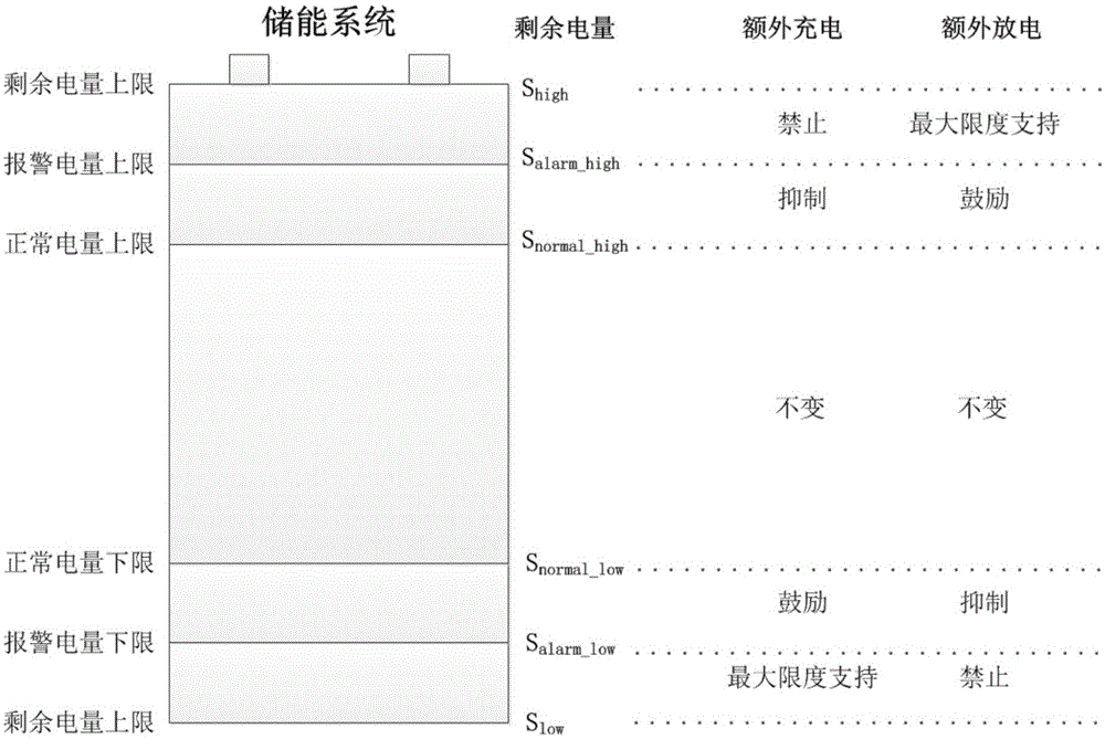 A method and device for load peak regulation and wind power fluctuation suppression in a wind storage power station grid