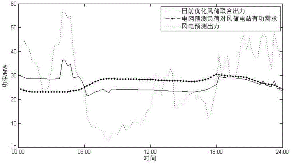 A method and device for load peak regulation and wind power fluctuation suppression in a wind storage power station grid