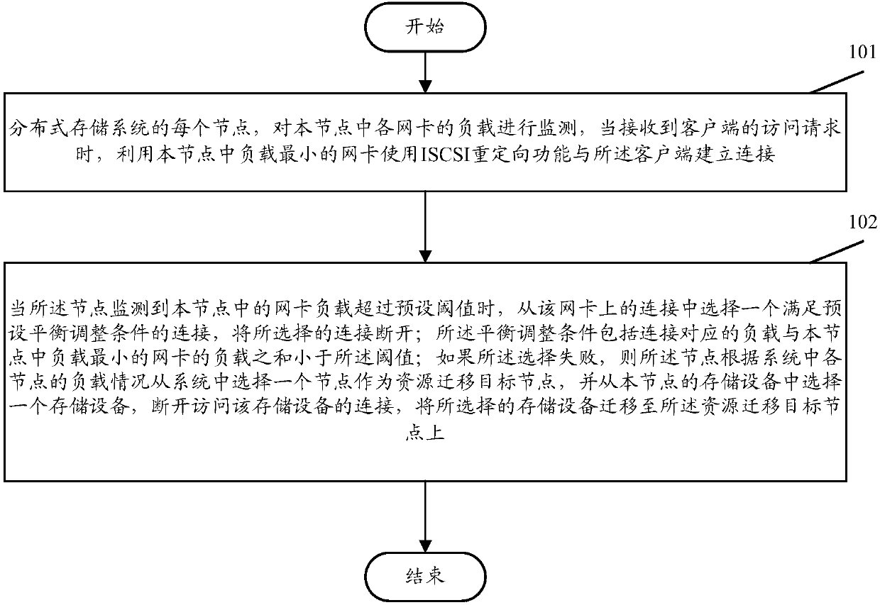 ISCSI access load balancing method