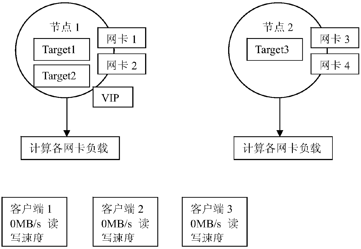 ISCSI access load balancing method