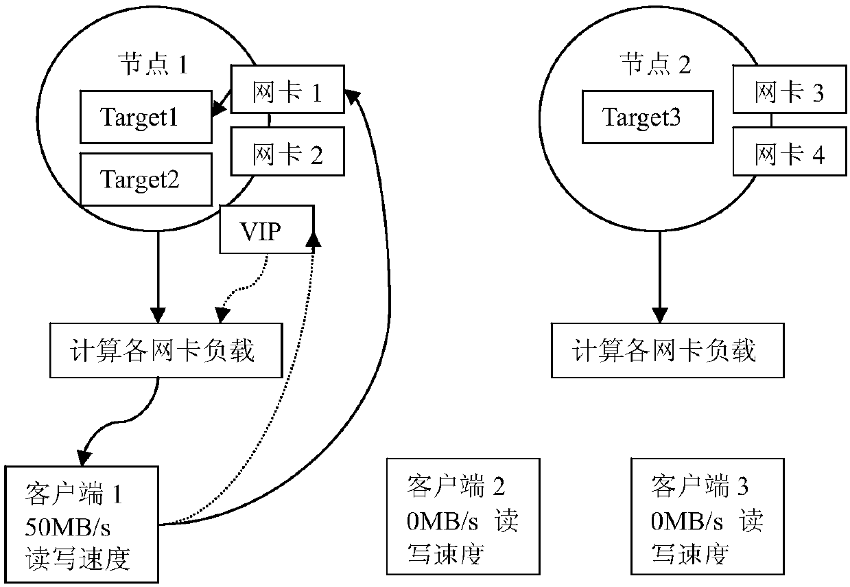 ISCSI access load balancing method