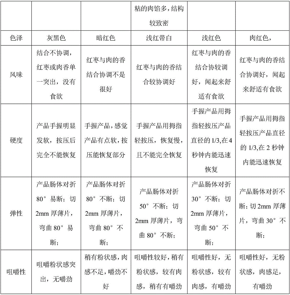 Red date sausage and production method thereof