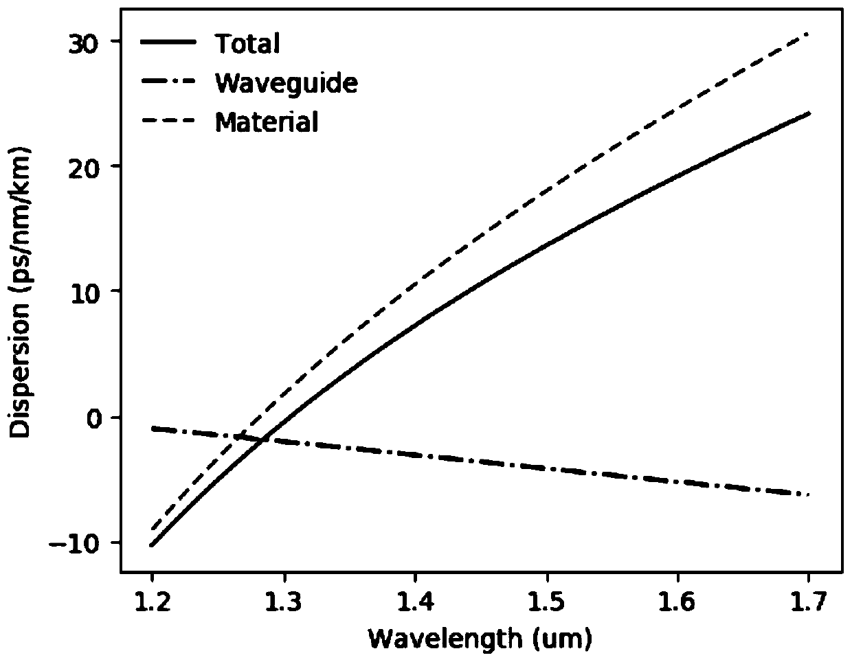 Low-dispersion single-mode optical fiber