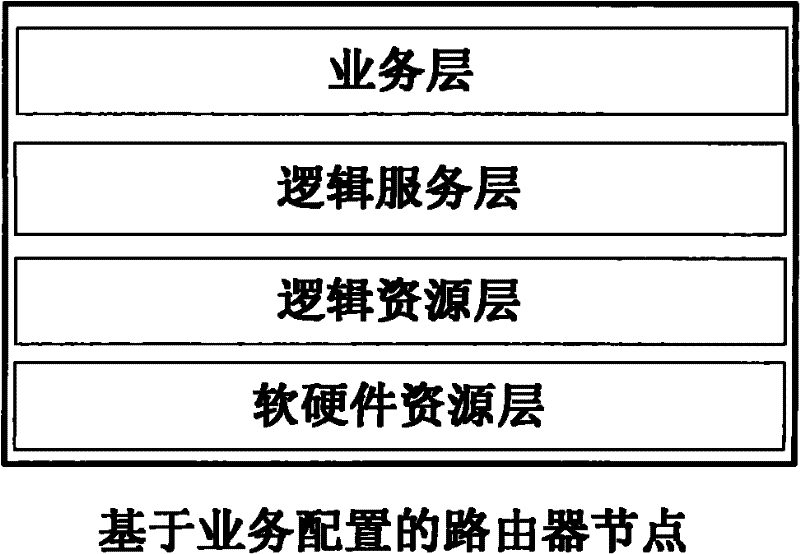 Method for realizing business configuration router based on architecture of transmitting and controlling separate networkware