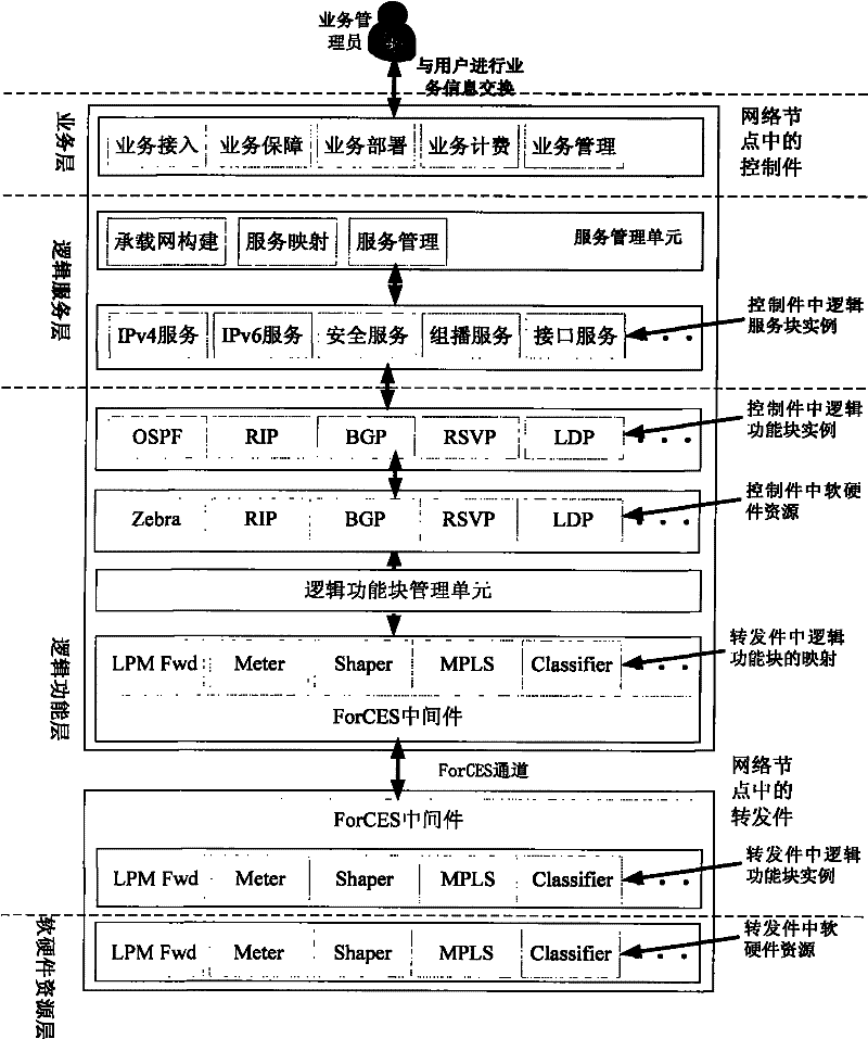 Method for realizing business configuration router based on architecture of transmitting and controlling separate networkware