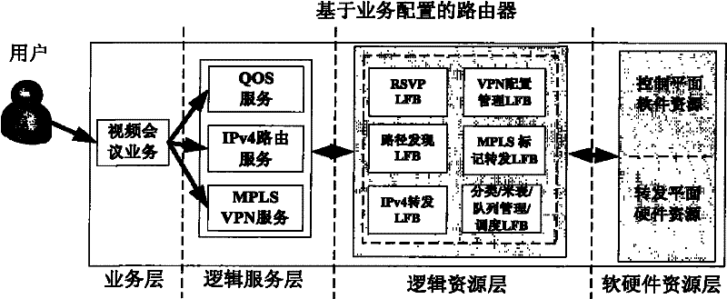 Method for realizing business configuration router based on architecture of transmitting and controlling separate networkware