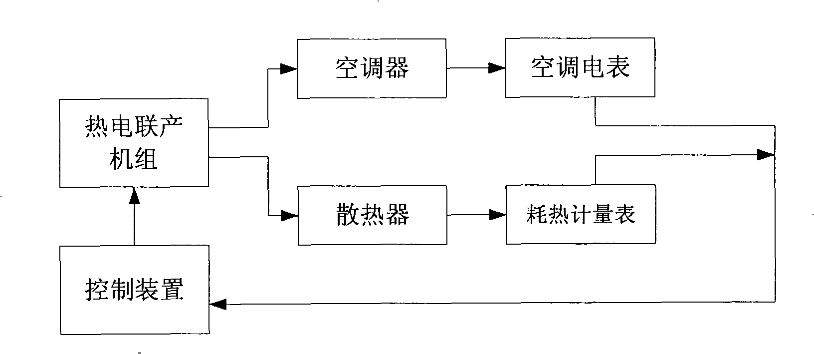 Combined thermal power generation energy supply method and system