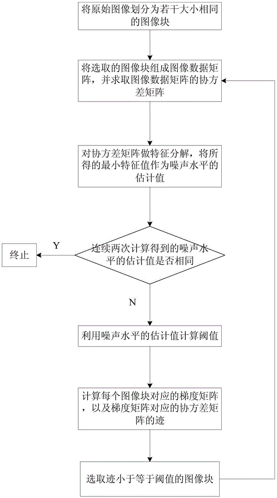 Image noise level estimation method based on principal component analysis