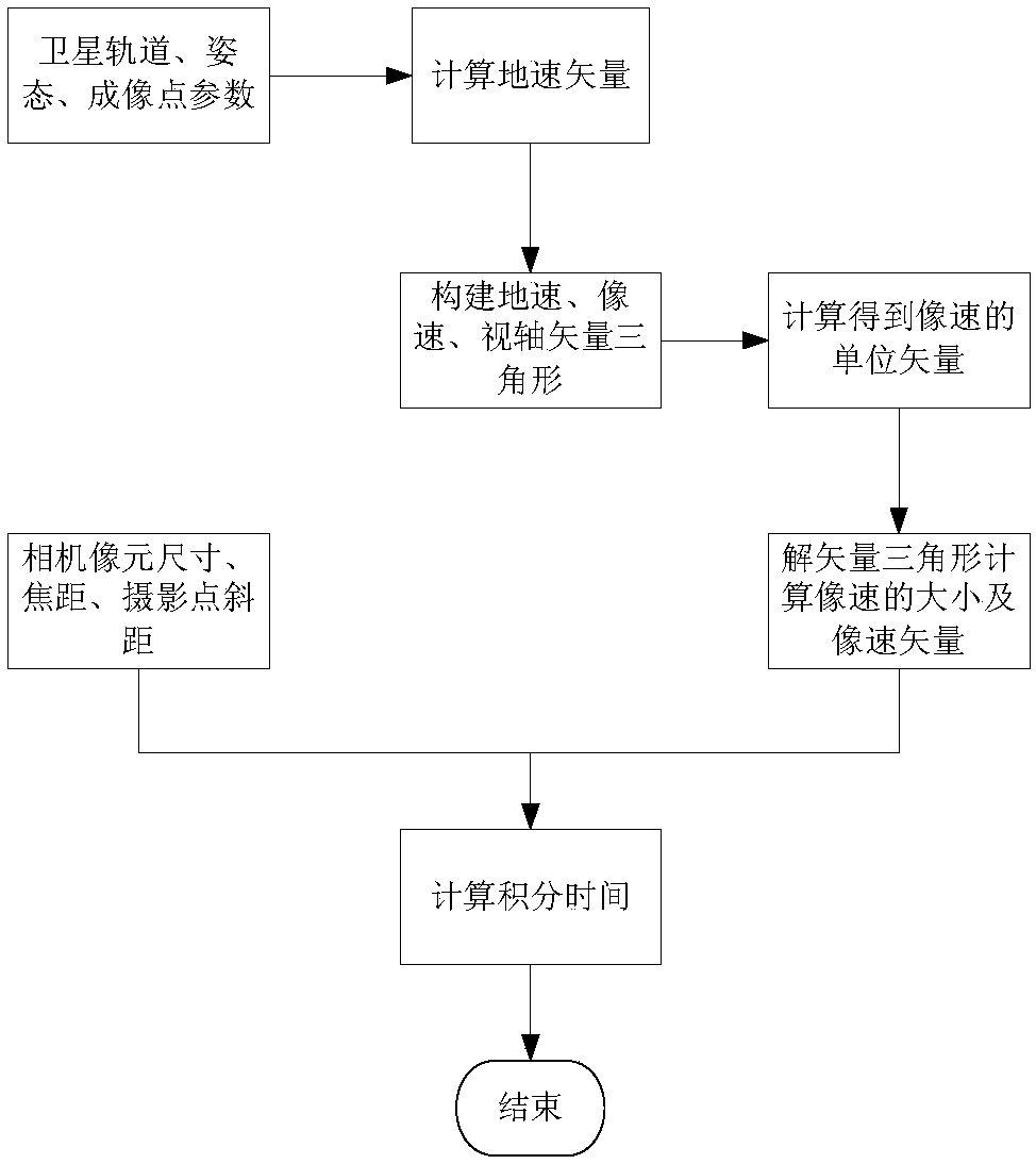 A method for determining the integration time of an off-axis camera