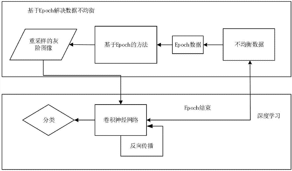 Method of solving data imbalance based on Epochs