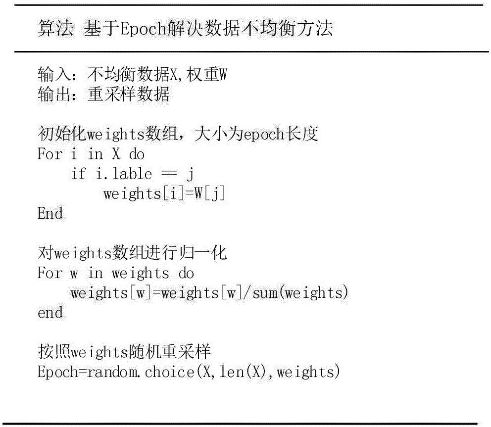 Method of solving data imbalance based on Epochs