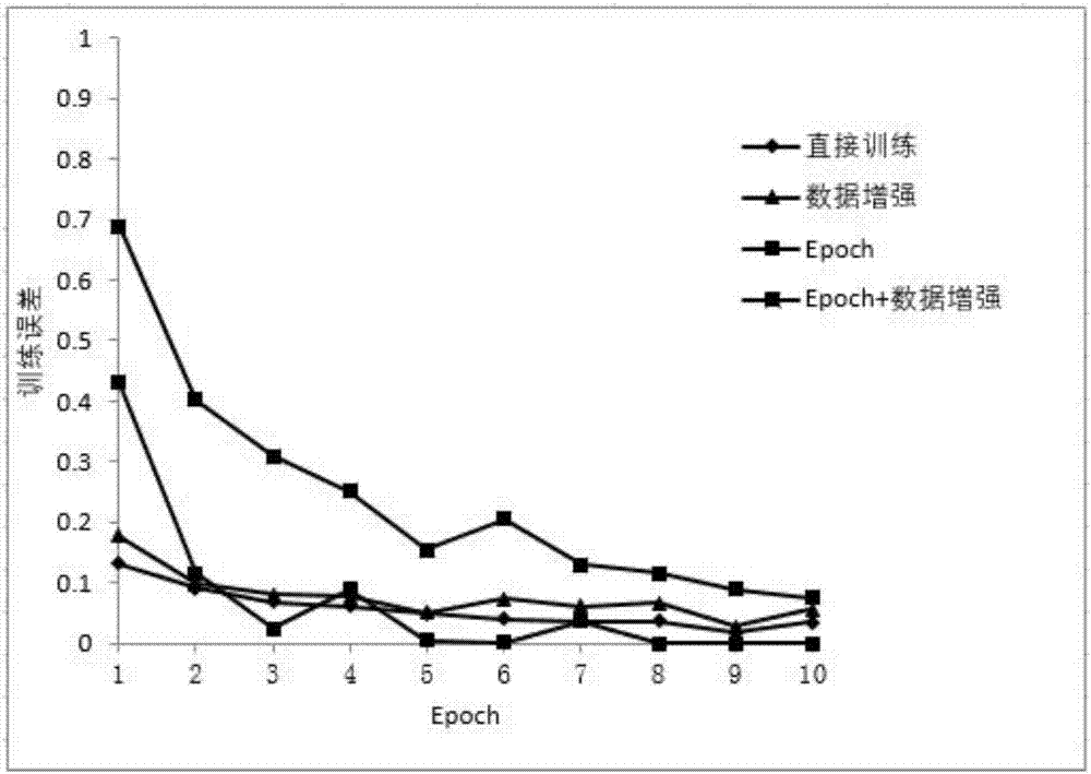 Method of solving data imbalance based on Epochs