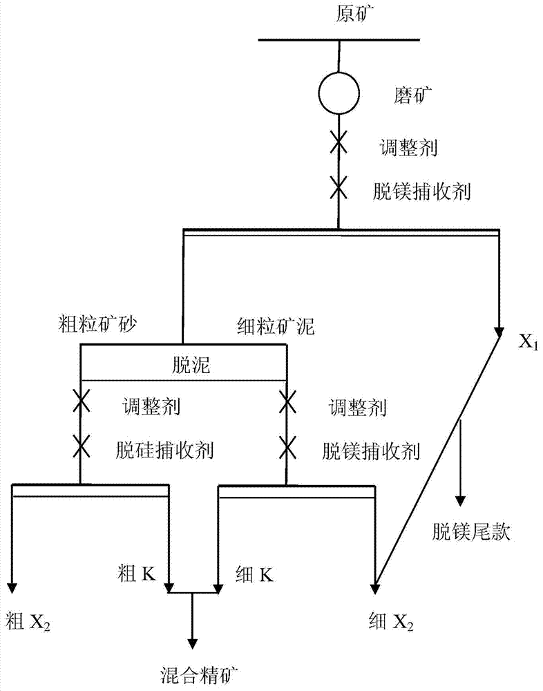 Flotation technology of middle-low-grade silica-calcia bearing phosphate rock