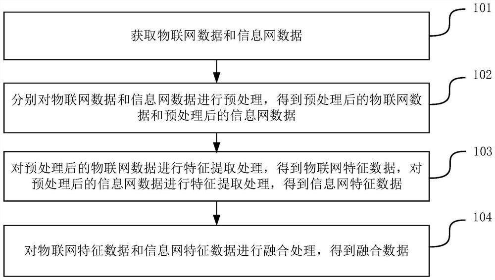 Method, device and equipment for fusing internet of things data and information network data