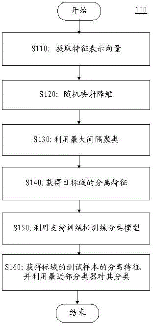 Multi-view behavior identification method based on largest-interval meaning clustering