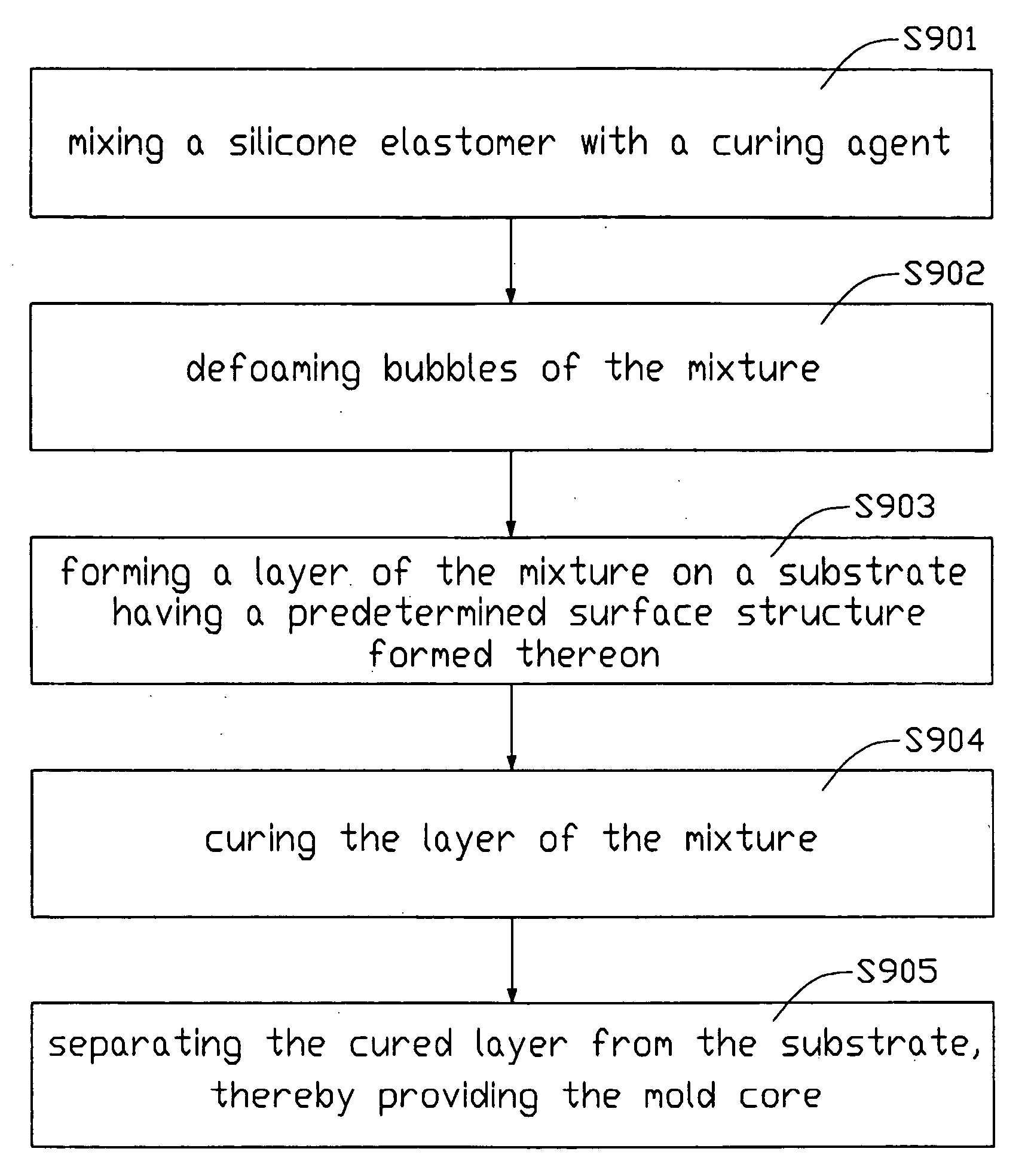 Method for fabricating mold core