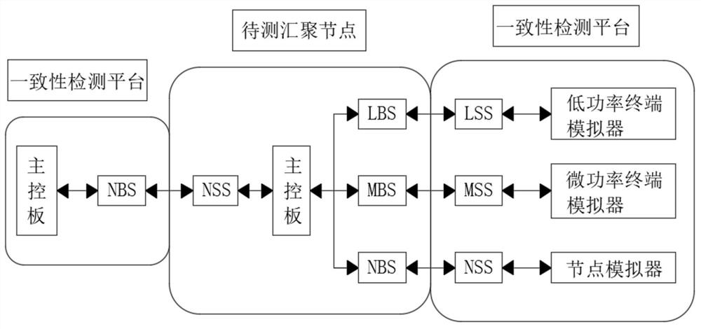 Power transmission and transformation equipment Internet-of-things network access consistency detection method and device