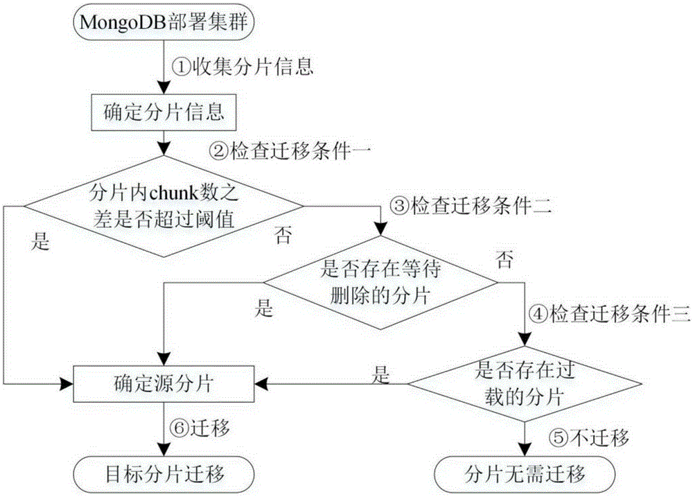 Migration balancing policy based electricity-consuming information distributed file storage method and apparatus