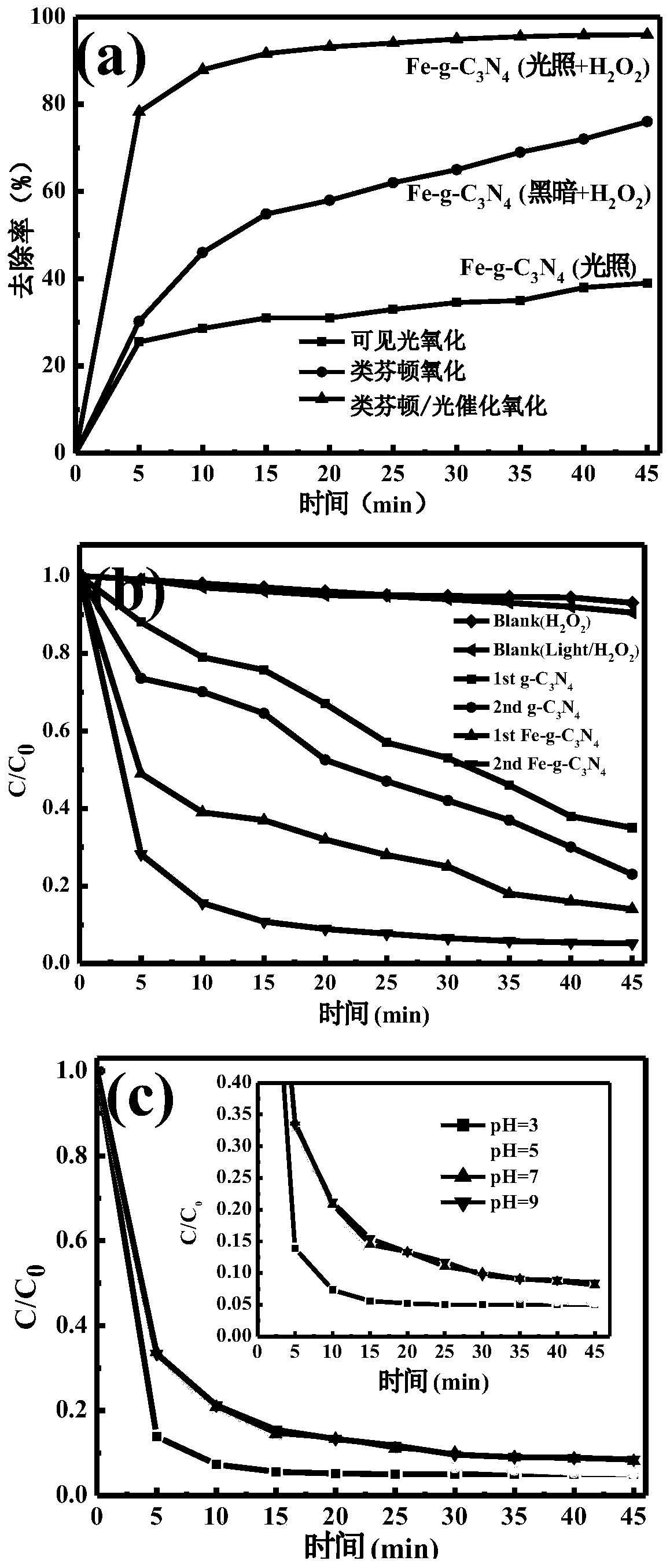 Preparation method of Fe-g-C3N4 multifunctional nano composite material