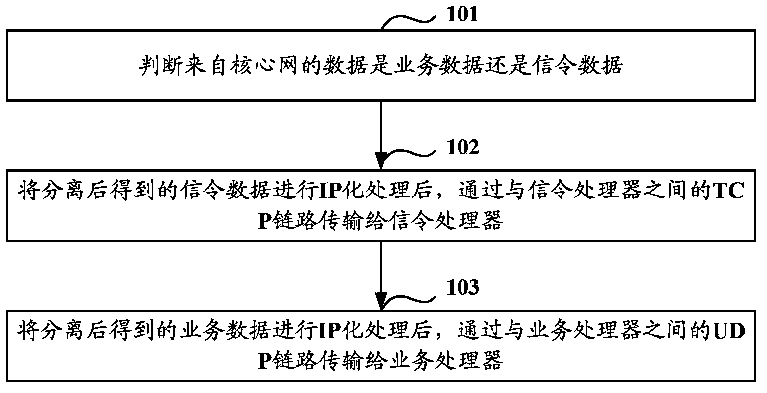 Data transmission method and device