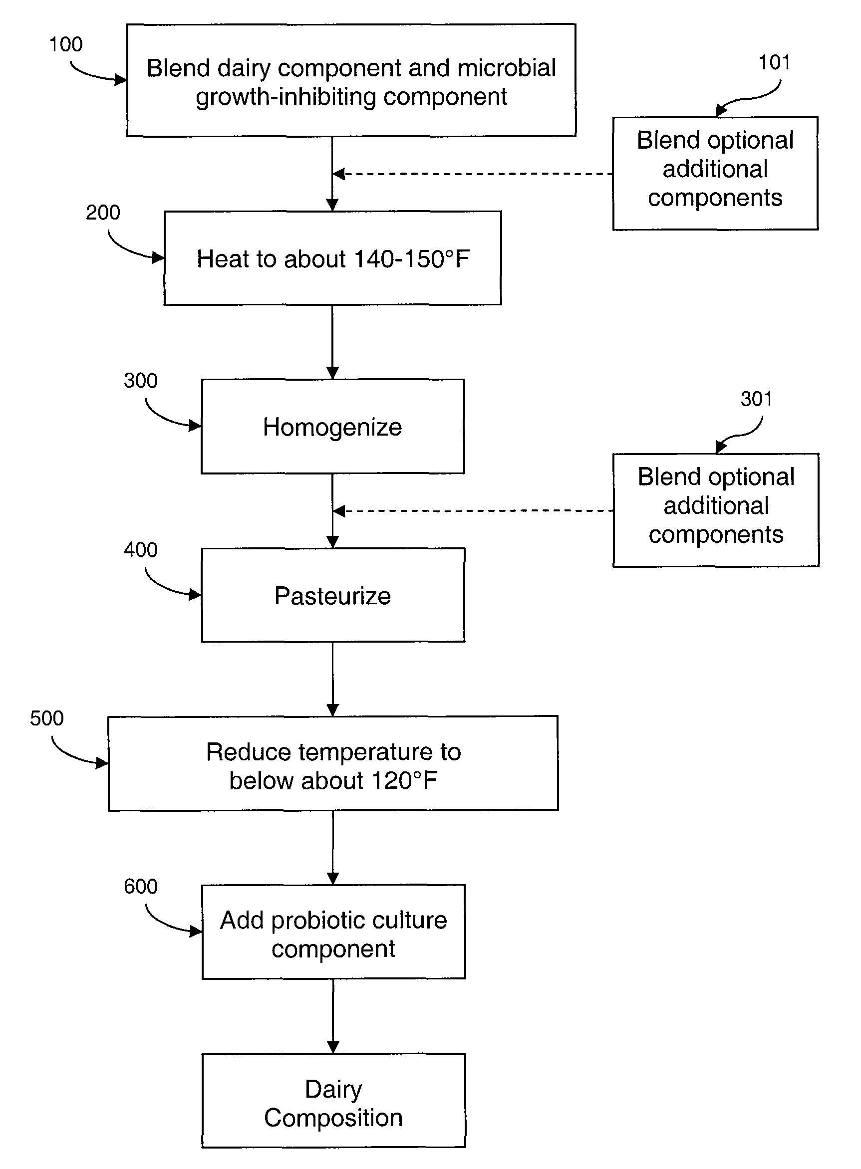 Dairy composition with probiotics and anti-microbial system