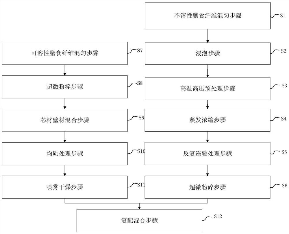 Multi-compounding dietary fiber and preparation method thereof