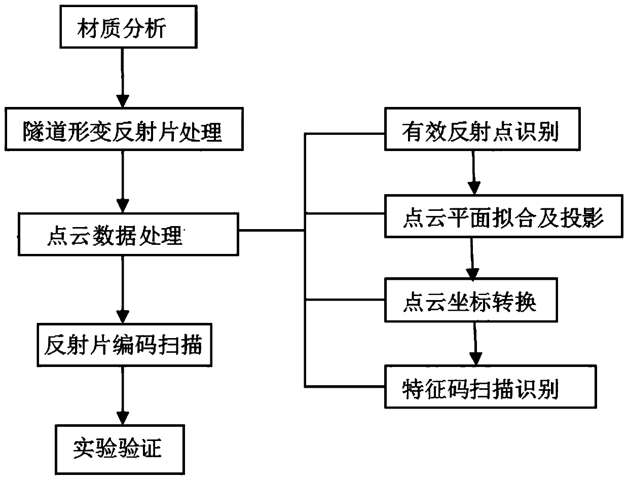 A method for realizing laser reflection sheet suitable for positioning and deformation analysis in tunnel