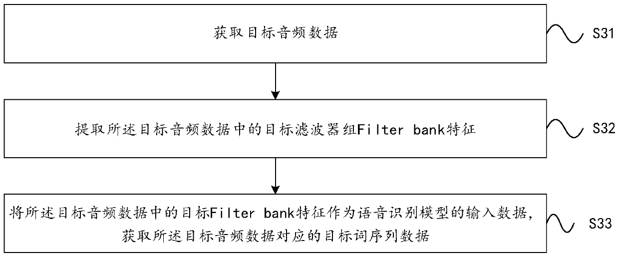 A method for establishing speech recognition model, speech recognition method and system